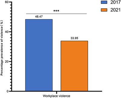 Anti-violence measures developed by ILO and WHO: Analysis of the prevalence of workplace violence and the effects of implementation in a general hospital in China